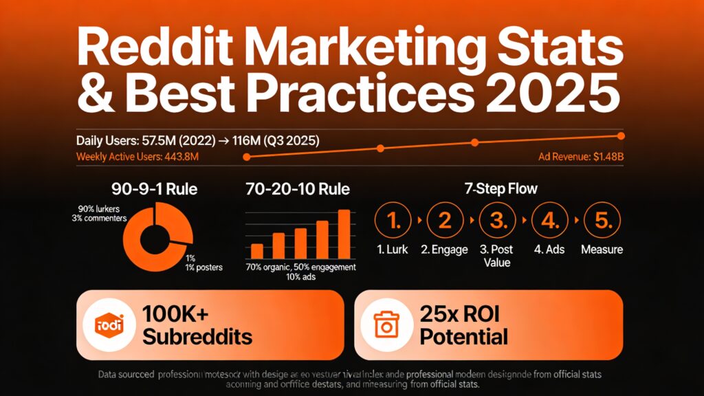 Reddit Marketing Best Practices: 2025 Guide