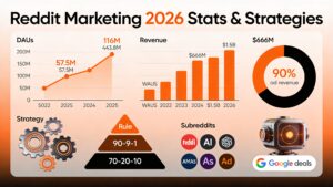 Reddit Marketing 2026: Strategies & Stats