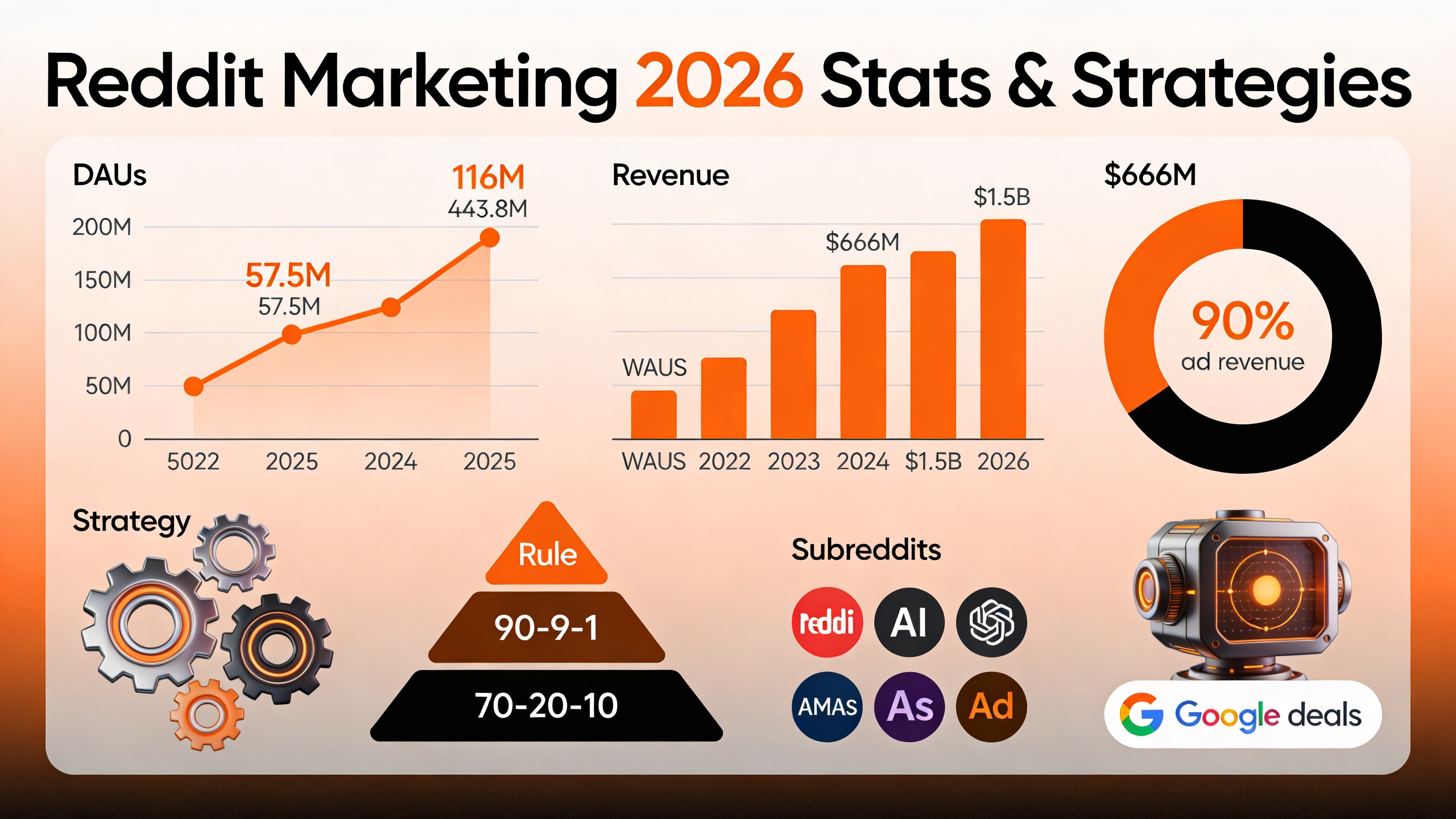 Reddit Marketing 2026: Strategies & Stats