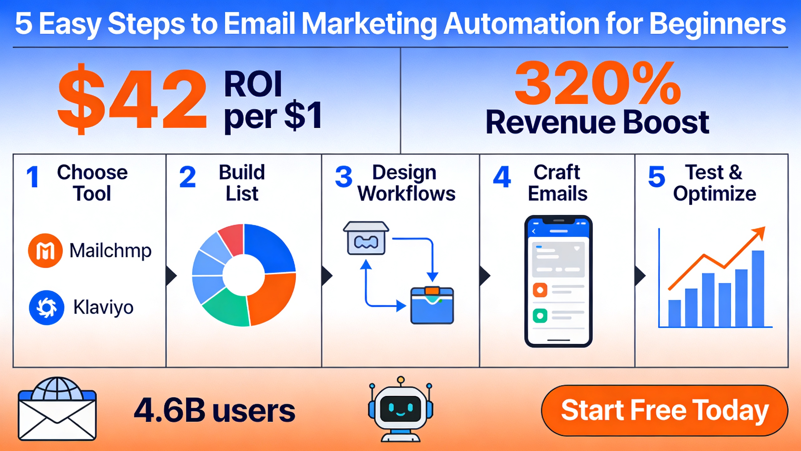 Email Marketing Automation: Beginner's 5-Step Guide